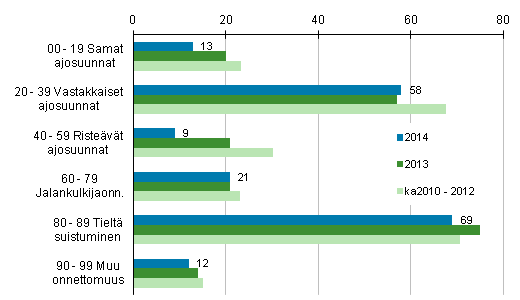 Liitekuvio 1. Tieliikenteess kuolleet onnettomuustyypin mukaan, tammi - lokakuu 2014