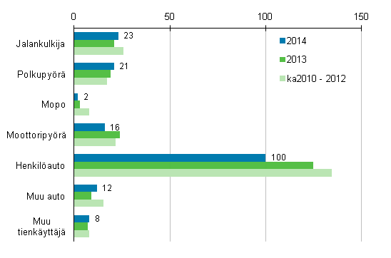 Liitekuvio 2. Tieliikenteessä kuolleet tienkäyttäjäryhmän mukaan, tammi - lokakuu 2014
