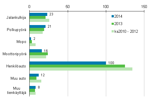 Liitekuvio 2. Tieliikenteess kuolleet tienkyttjryhmn mukaan, tammi - lokakuu 2014