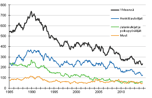 Tieliikenteessä kuolleet 1/1985 - 10/2014. 12 viime kuukauden aikana kuolleet kuukausittain