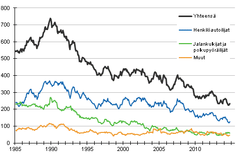 Tieliikenteess kuolleet 1/1985 - 10/2014. 12 viime kuukauden aikana kuolleet kuukausittain