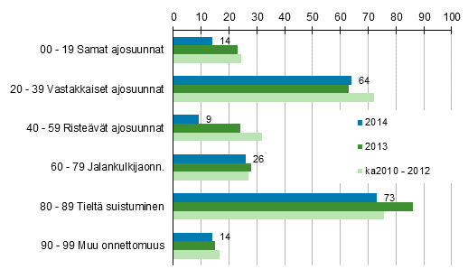 Liitekuvio 1. Tieliikenteessä kuolleet onnettomuustyypin mukaan, tammi - marraskuu 2014