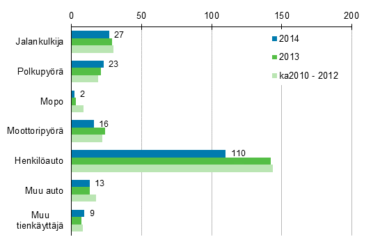 Liitekuvio 2. Tieliikenteessä kuolleet tienkäyttäjäryhmän mukaan, tammi - marraskuu 2014