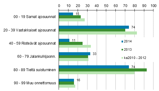 Liitekuvio 1. Tieliikenteessä kuolleet onnettomuustyypin mukaan, tammi - joulukuu 2014