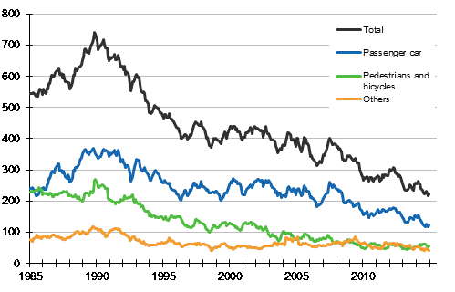 Persons killed in road traffic accidents 1/1985 - 12/2014. Deaths in the past 12 months by month