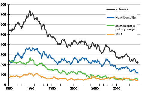 Tieliikenteessä kuolleet 1/1985 - 12/2014. 12 viime kuukauden aikana kuolleet kuukausittain