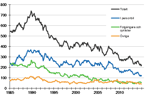 Dda i vgtrafiken 1/1985 - 12/2014. Dda under de 12 senaste mnaderna per mnad