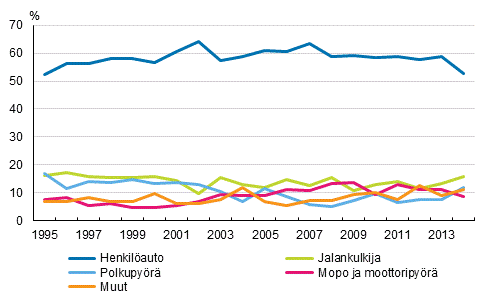 Liitekuvio 1. Tienkäyttäjäryhmän osuus tieliikenteessä kuolleista 1995–2014