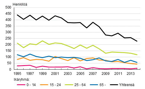 Tieliikenteessä kuolleet ikäryhmän mukaan 1995–2014