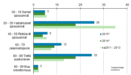 Liitekuvio 1. Tieliikenteess kuolleet onnettomuustyypin mukaan, tammi - huhtikuu 2015