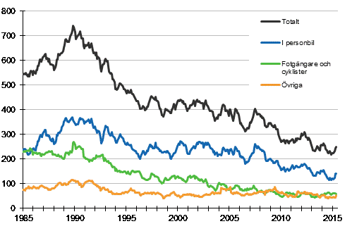 Döda i vägtrafiken 1/1985 - 5/2015. Döda under de 12 senaste månaderna per månad