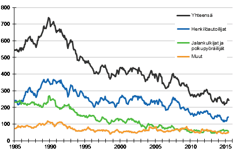 Tieliikenteess kuolleet 1/1985 - 6/2015. 12 viime kuukauden aikana kuolleet kuukausittain