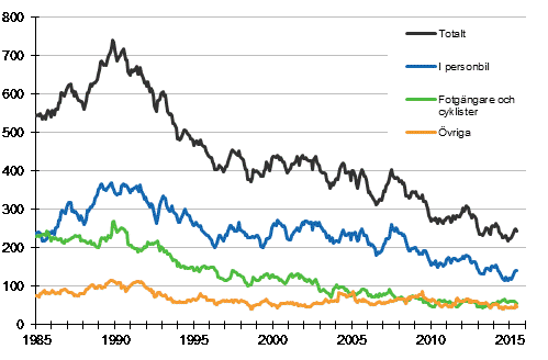 Dda i vgtrafiken 1/1985 - 6/2015. Dda under de 12 senaste mnaderna per mnad