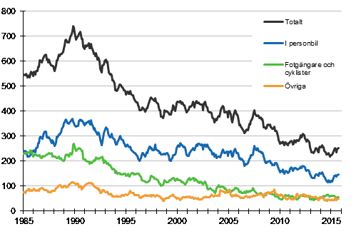 Döda i vägtrafiken 1/1985 - 9/2015. Döda under de 12 senaste månaderna per månad
