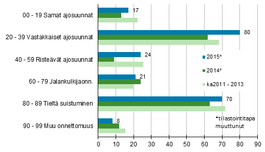 Liitekuvio 1. Tieliikenteessä kuolleet onnettomuustyypin mukaan, tammi - lokakuu 2015