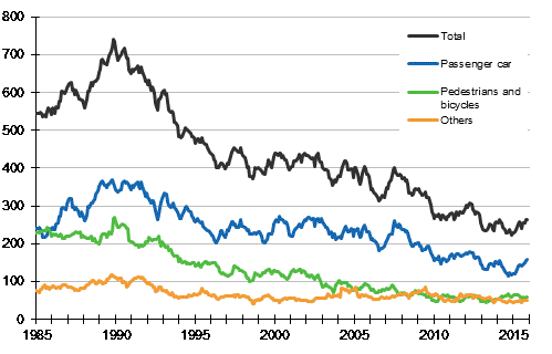 Persons killed in road traffic accidents 1/1985 - 11/2015. Deaths in the past 12 months by month