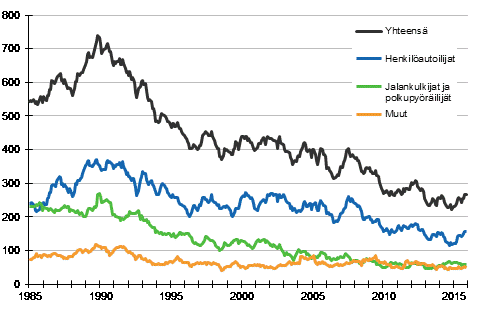 Tieliikenteessä kuolleet 1/1985 - 11/2015. 12 viime kuukauden aikana kuolleet kuukausittain