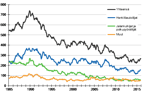 Tieliikenteess kuolleet 1/1985 - 11/2015. 12 viime kuukauden aikana kuolleet kuukausittain