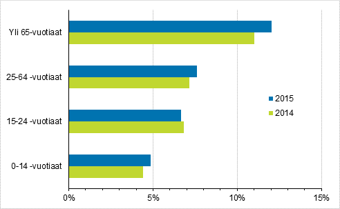 Liitekuvio 2. Tieliikenteessä vakavasti loukkaantuneiden osuus kaikista loukkaantuneista ikäryhmittäin vuosina 2014–2015