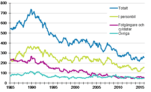 Dda i vgtrafiken 1/1985 - 1/2016 Dda under de 12 senaste mnaderna per mnad