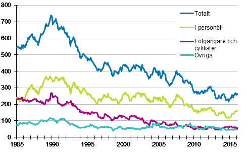 Döda i vägtrafiken 1/1985 - 2/2016. Döda under de 12 senaste månaderna per månad