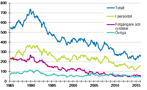 Dda i vgtrafiken 1/1985 - 2/2016. Dda under de 12 senaste mnaderna per mnad