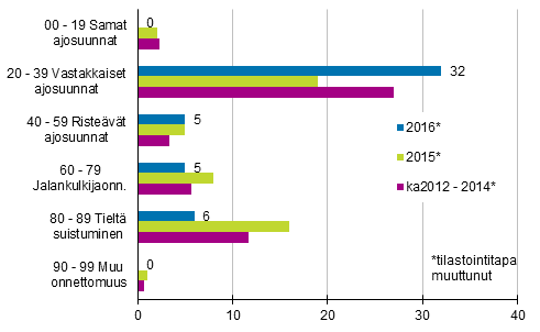 Liitekuvio 1. Tieliikenteessä kuolleet onnettomuustyypinmukaan, tammi - maaliskuu 2016