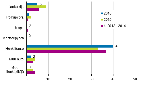 Liitekuvio 2. Tieliikenteessä kuolleet tienkäyttäjäryhmänmukaan, tammi - maaliskuu 2016