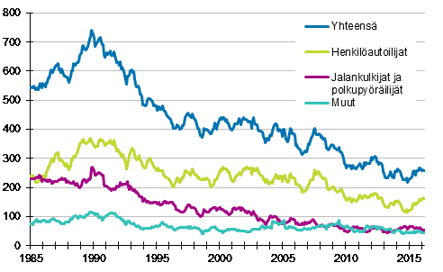 Tieliikenteess kuolleet 1/1985 - 3/2016 12 viime kuukauden aikana kuolleet kuukausittain