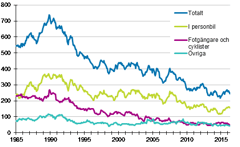 Dda i vgtrafiken 1/1985 - 4/2016 Dda under de 12 senaste mnaderna per mnad