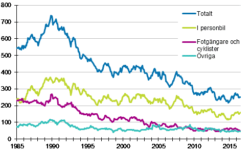 Döda i vägtrafiken 1/1985 - 7/2016. Döda under de 12 senaste månaderna per månad