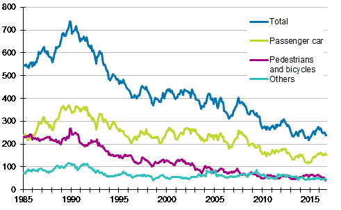 Persons killed in road traffic accidents 1/1985 - 9/2016. Deaths in the past 12 months by month