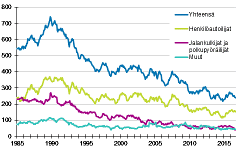 Tieliikenteessä kuolleet 1/1985 - 9/2016. 12 viime kuukauden aikana kuolleet kuukausittain