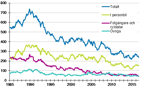 Dda i vgtrafiken 1/1985 - 9/2016. Dda under de 12 senaste mnaderna per mnad