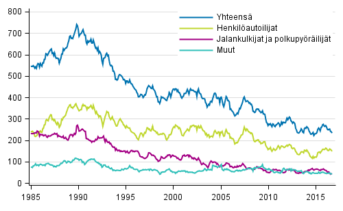 Tieliikenteess kuolleet 1/1985 - 10/2016. 12 viime kuukauden aikana kuolleet kuukausittain