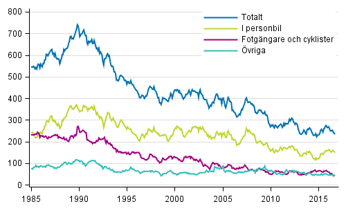Döda i vägtrafiken 1/1985 - 10/2016. Döda under de 12 senaste månaderna per månad