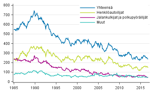 Tieliikenteess kuolleet 1/1985 - 11/2016. 12 viime kuukauden aikana kuolleet kuukausittain