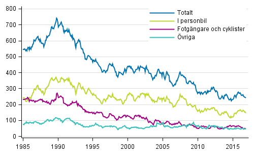 Döda i vägtrafiken 1/1985 - 12/2016. Döda under de 12 senaste månaderna per månad