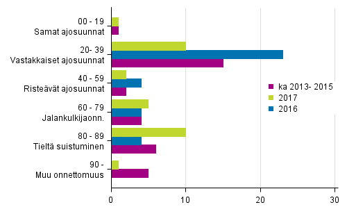 Liitekuvio 1. Tieliikenteessä kuolleet onnettomuustyypin mukaan, tammi - helmikuussa 2017