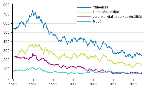 Tieliikenteessä kuolleet 1/1985 - 4/2017. 12 viime kuukauden aikana kuolleet kuukausittain