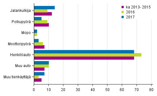 Liitekuvio 2. Tieliikenteessä kuolleet tienkäyttäjäryhmän mukaan, tammi - kesäkuussa 2017