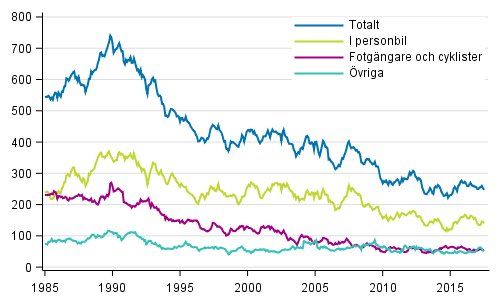 Döda i vägtrafiken 1/1985 - 7/2017. Döda under de 12 senaste månaderna per månad