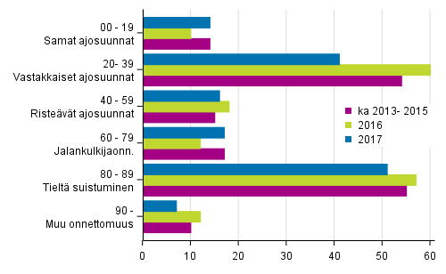 Liitekuvio 1. Tieliikenteessä kuolleet onnettomuustyypin mukaan, tammi - elokuussa 2017