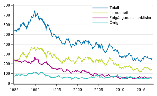 Döda i vägtrafiken 1/1985 - 8/2017. Döda under de 12 senaste månaderna per månad