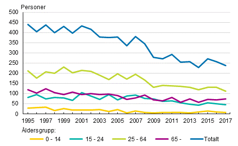 Döda i vägtrafiken enligt åldersgrupp 1995–2017