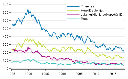 Tieliikenteessä kuolleet 1/1985 - 4/2018. 12 viime kuukauden aikana kuolleet kuukausittain