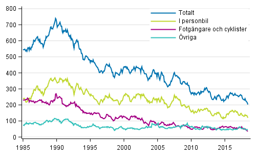 Döda i vägtrafiken 1/1985 - 6/2018. Döda under de 12 senaste månaderna per månad