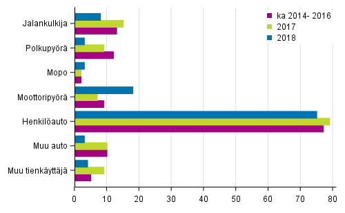 Liitekuvio 2. Tieliikenteessä kuolleet tienkäyttäjäryhmän mukaan, tammi - heinäkuussa 2018