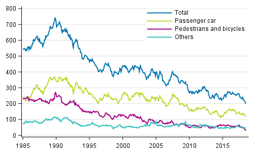 Persons killed in road traffic accidents 1/1985 - 7/2018. Deaths in the past 12 months by month