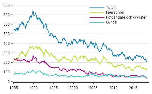 Döda i vägtrafiken 1/1985 - 7/2018. Döda under de 12 senaste månaderna per månad